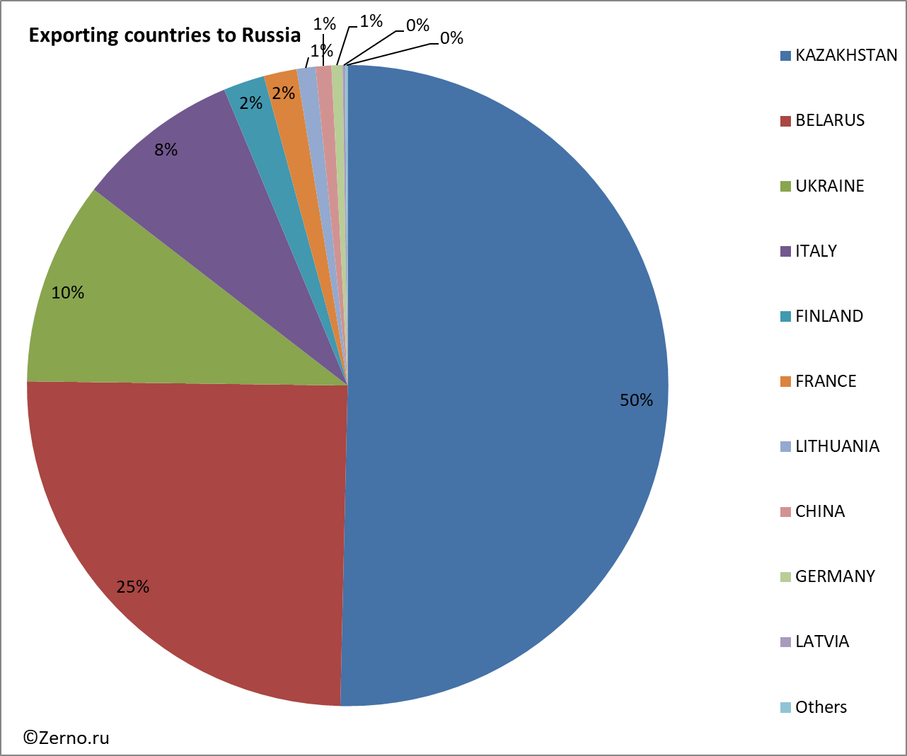 Exporting countries to Russia